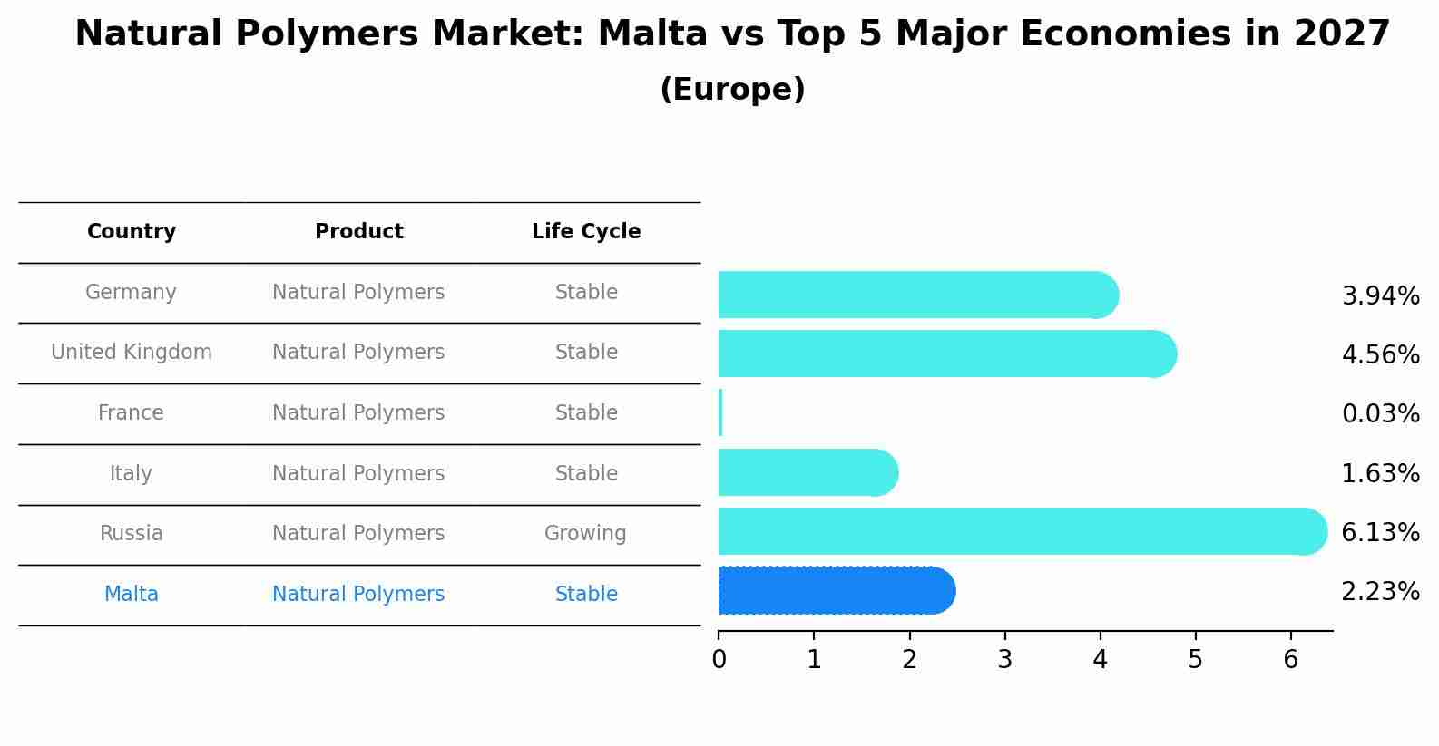 Natural Polymers Market: Malta vs Top 5 Major Economies in 2027 (Europe)