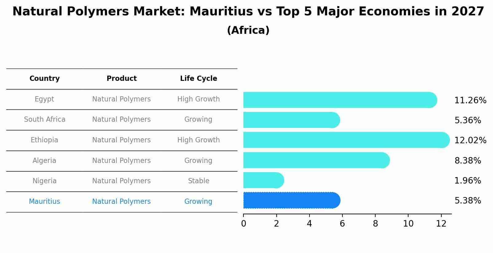 Natural Polymers Market: Mauritius vs Top 5 Major Economies in 2027 (Africa)