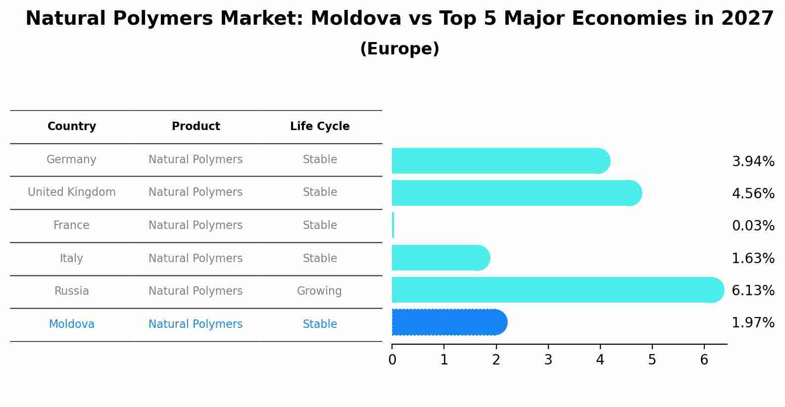 Natural Polymers Market: Moldova vs Top 5 Major Economies in 2027 (Europe)