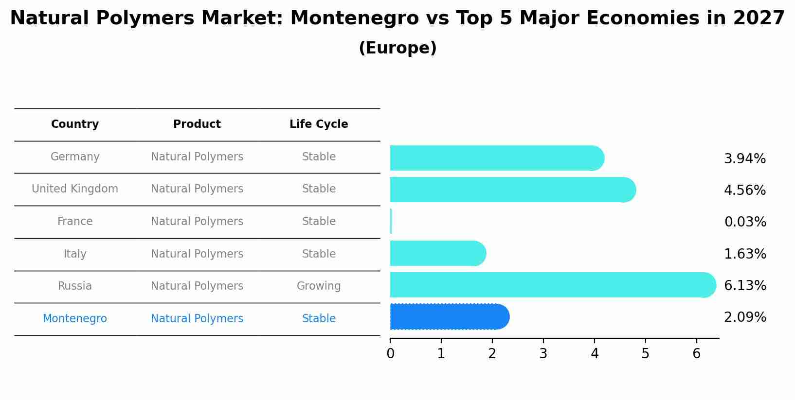 Natural Polymers Market: Montenegro vs Top 5 Major Economies in 2027 (Europe)