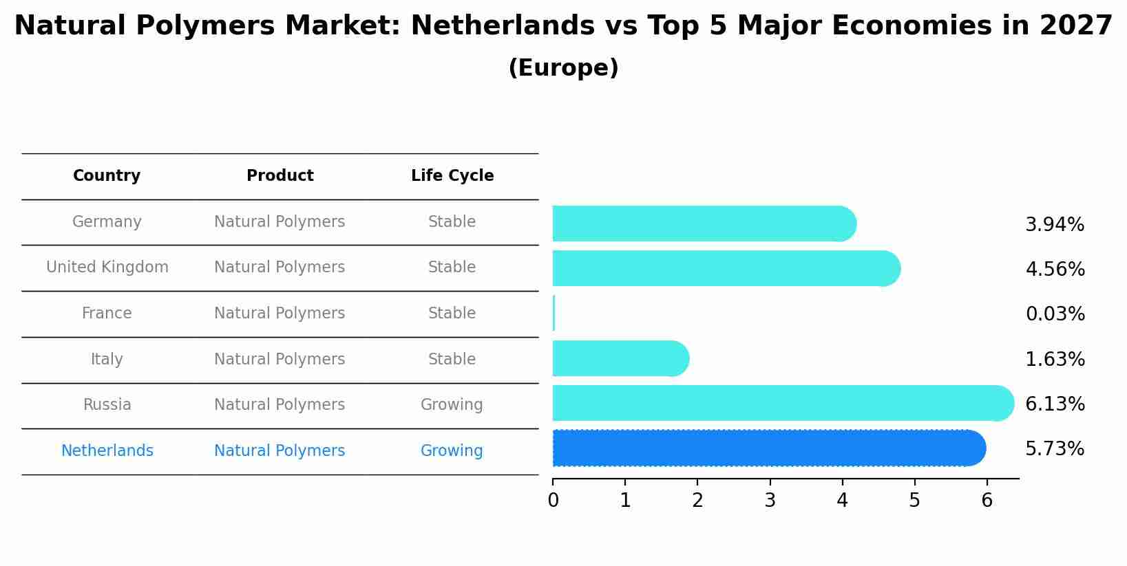 Natural Polymers Market: Netherlands vs Top 5 Major Economies in 2027 (Europe)