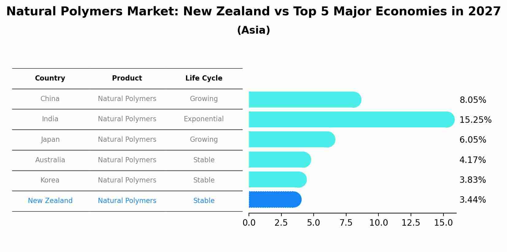Natural Polymers Market: New Zealand vs Top 5 Major Economies in 2027 (Asia)