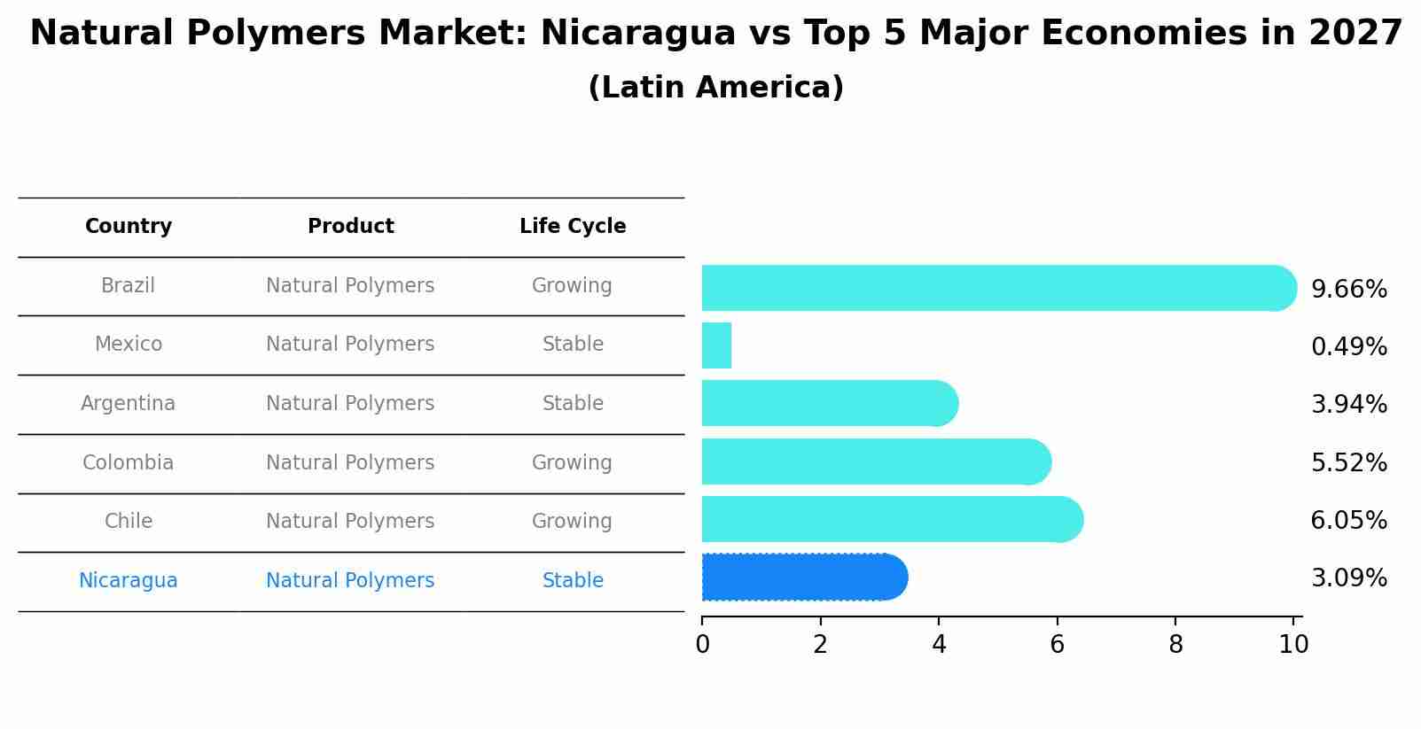 Natural Polymers Market: Nicaragua vs Top 5 Major Economies in 2027 (Latin America)