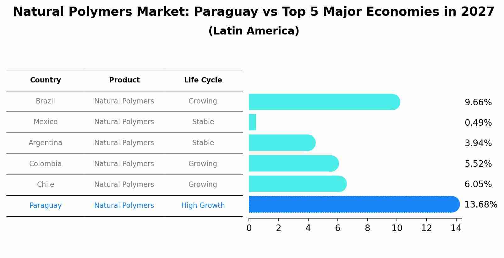 Natural Polymers Market: Paraguay vs Top 5 Major Economies in 2027 (Latin America)