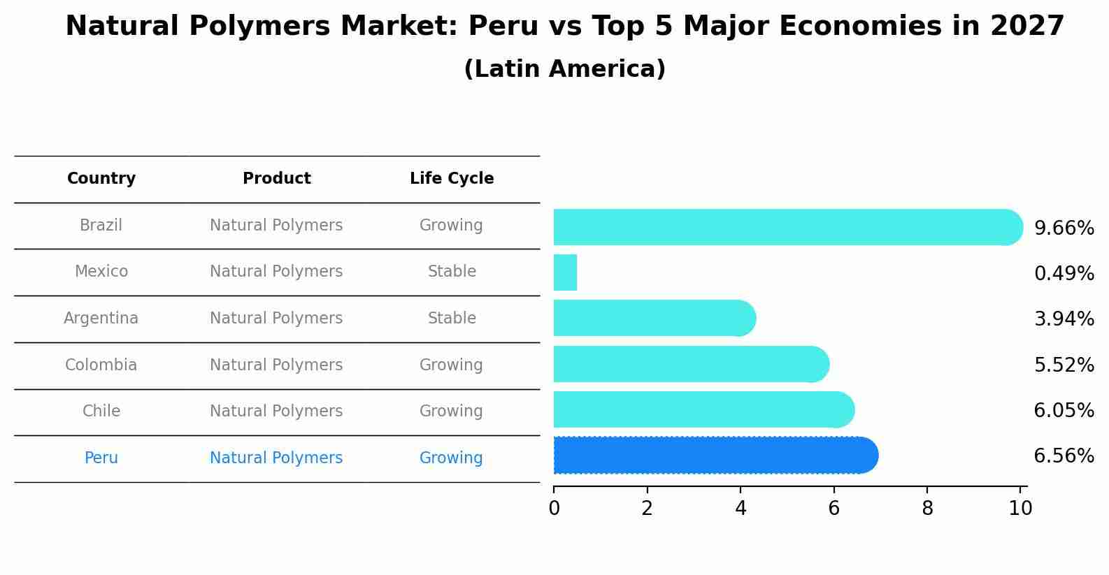 Natural Polymers Market: Peru vs Top 5 Major Economies in 2027 (Latin America)