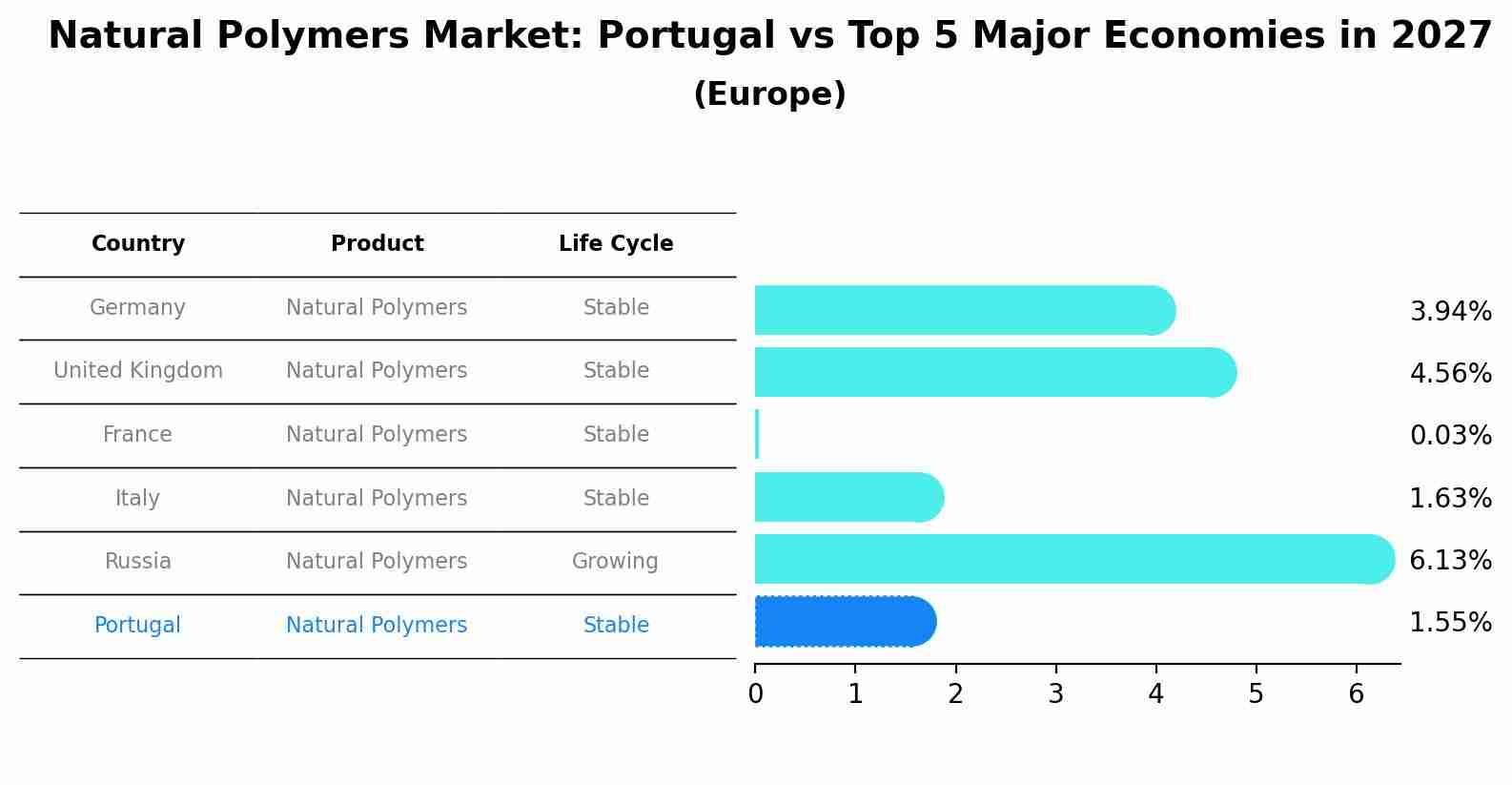 Natural Polymers Market: Portugal vs Top 5 Major Economies in 2027 (Europe)