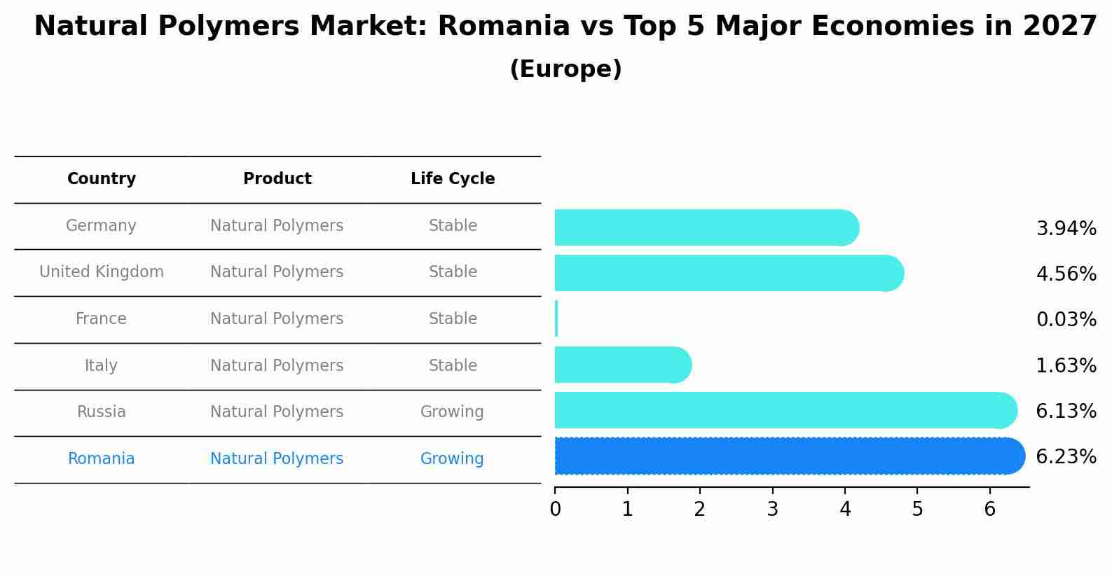 Natural Polymers Market: Romania vs Top 5 Major Economies in 2027 (Europe)