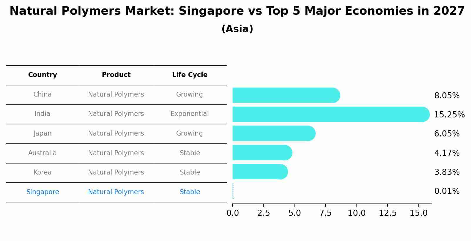 Natural Polymers Market: Singapore vs Top 5 Major Economies in 2027 (Asia)