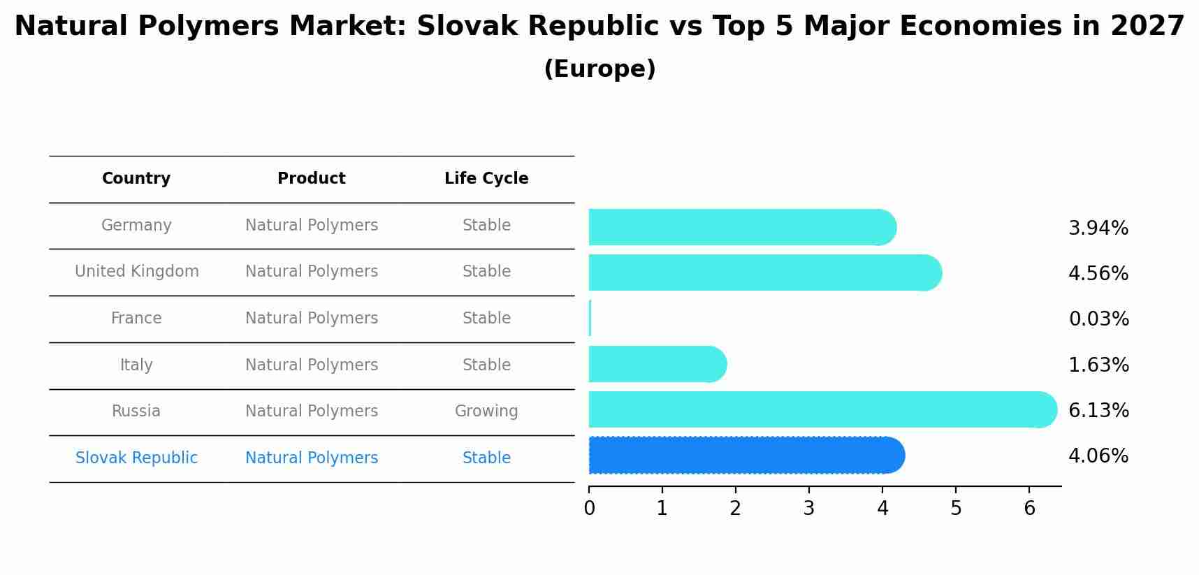 Natural Polymers Market: Slovak Republic vs Top 5 Major Economies in 2027 (Europe)