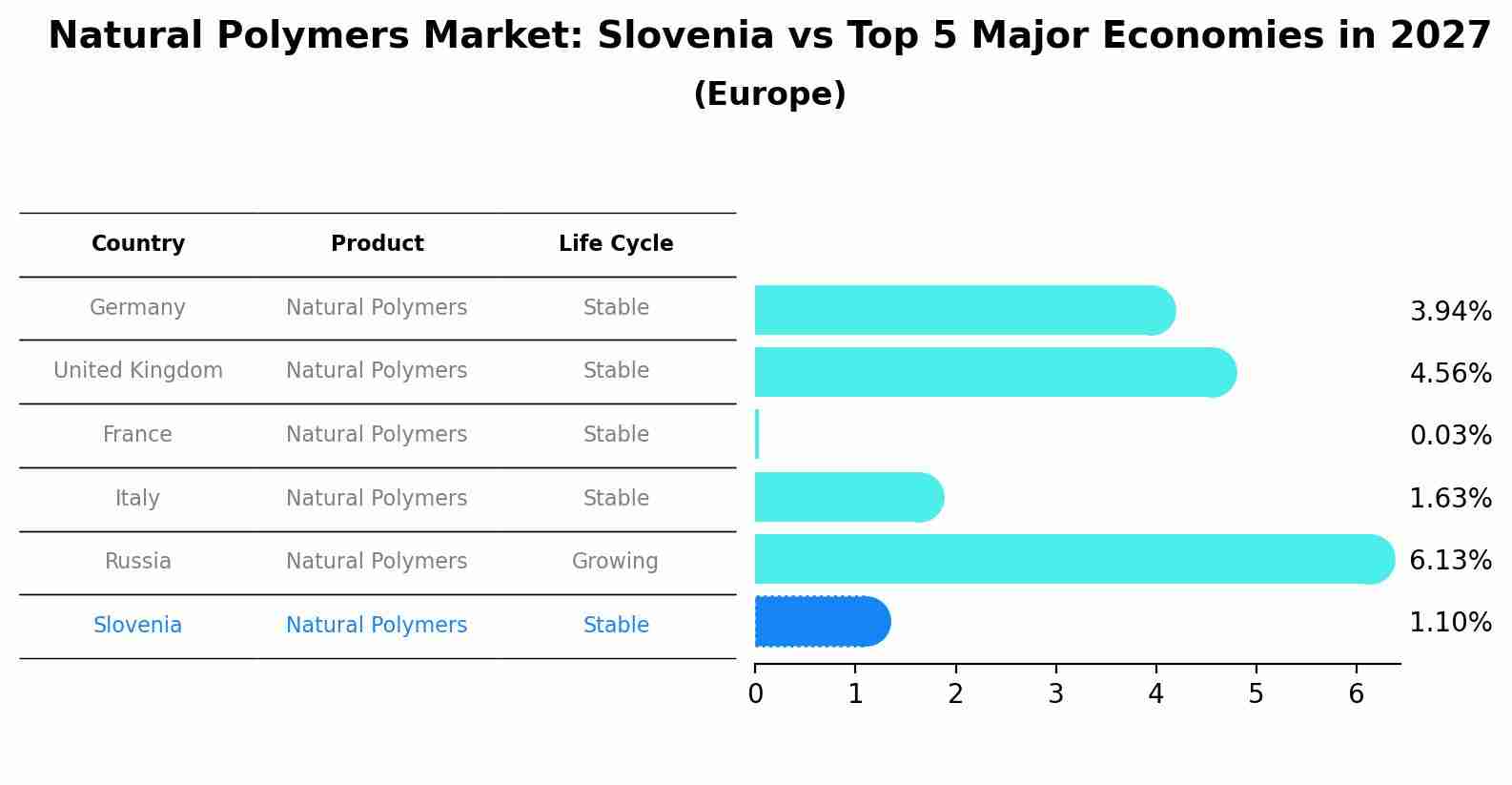Natural Polymers Market: Slovenia vs Top 5 Major Economies in 2027 (Europe)