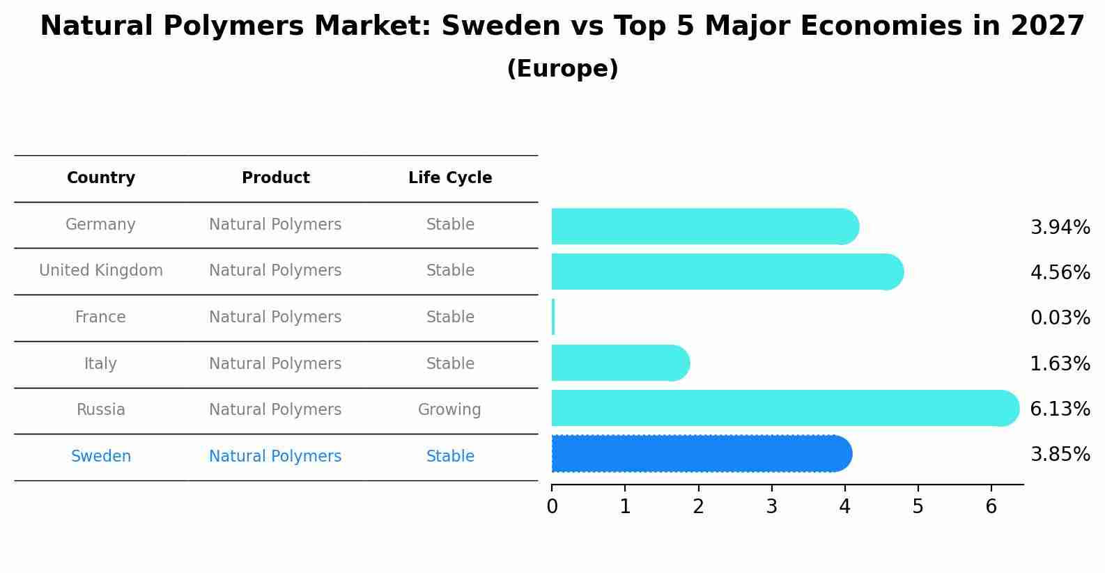 Natural Polymers Market: Sweden vs Top 5 Major Economies in 2027 (Europe)