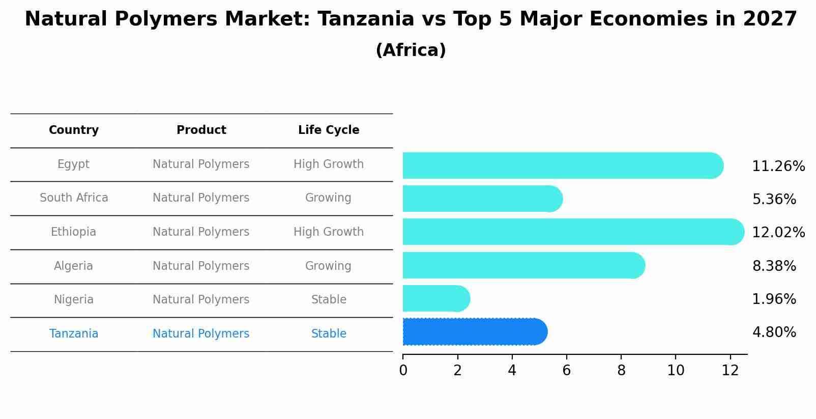 Natural Polymers Market: Tanzania vs Top 5 Major Economies in 2027 (Africa)