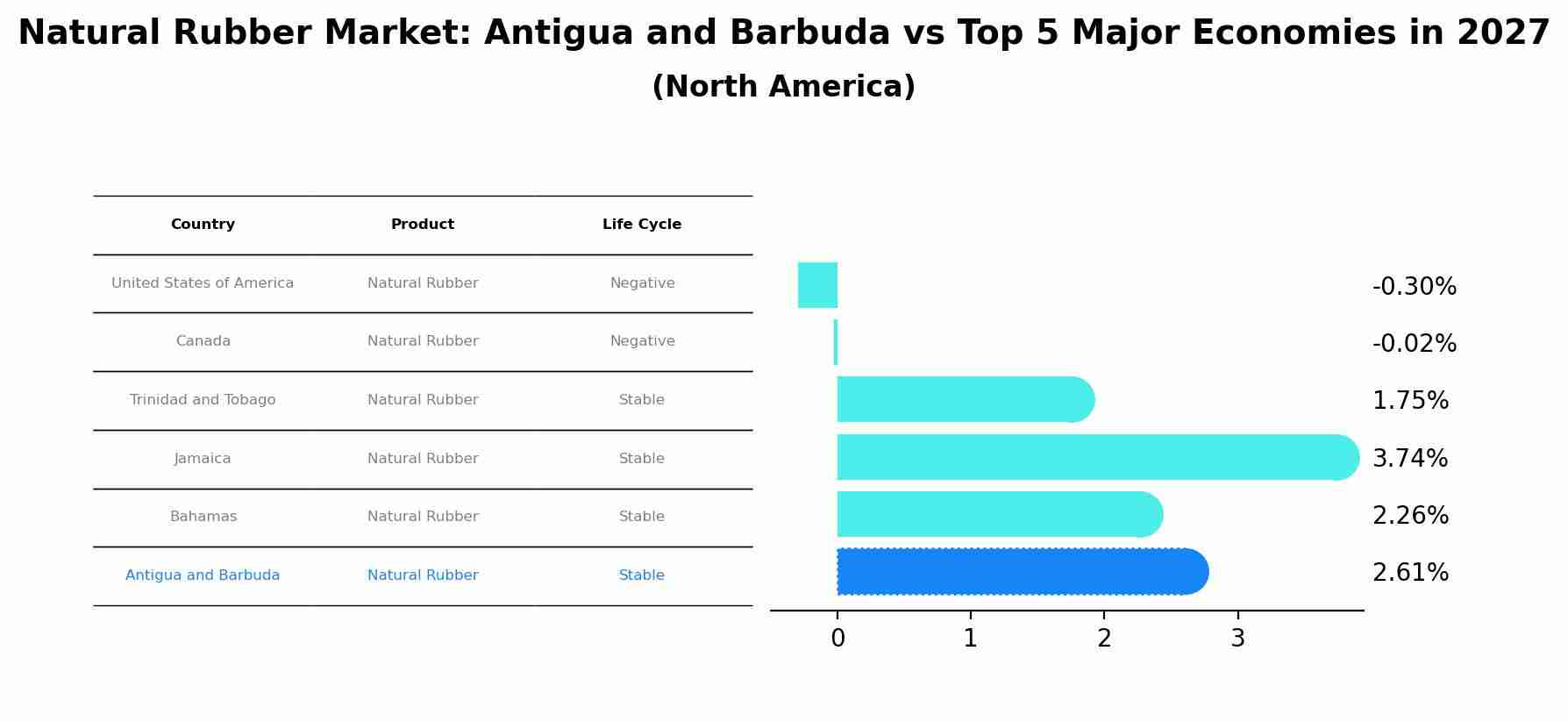 Natural Rubber Market: Antigua and Barbuda vs Top 5 Major Economies in 2027 (North America)