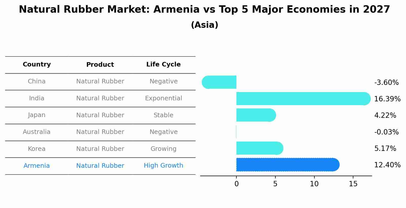 Natural Rubber Market: Armenia vs Top 5 Major Economies in 2027 (Asia)