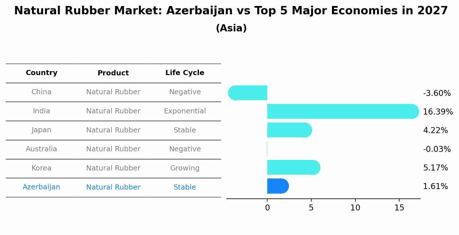 Natural Rubber Market: Azerbaijan vs Top 5 Major Economies in 2027 (Asia)