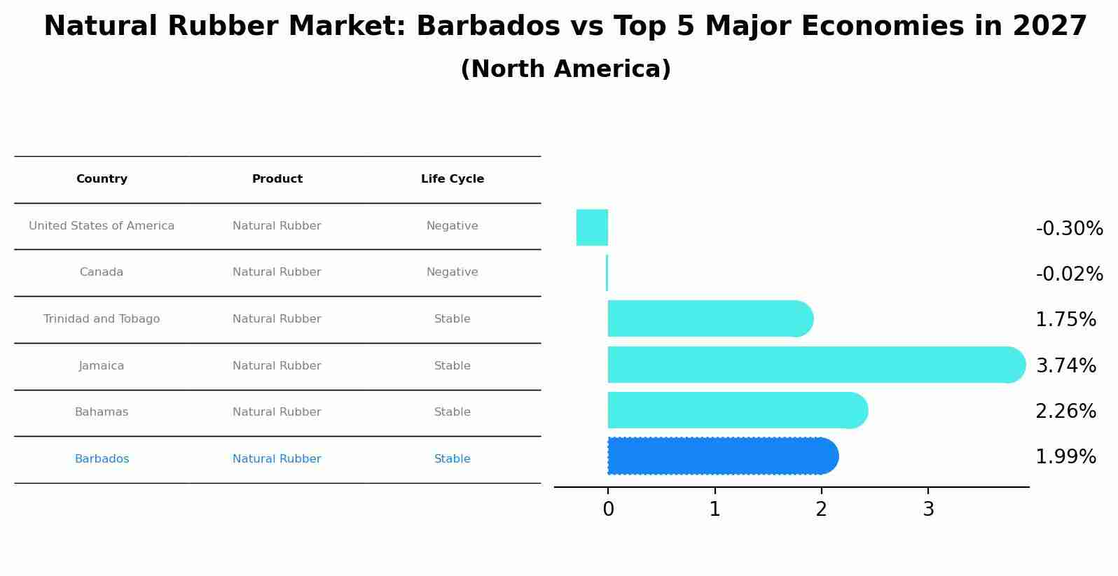 Natural Rubber Market: Barbados vs Top 5 Major Economies in 2027 (North America)
