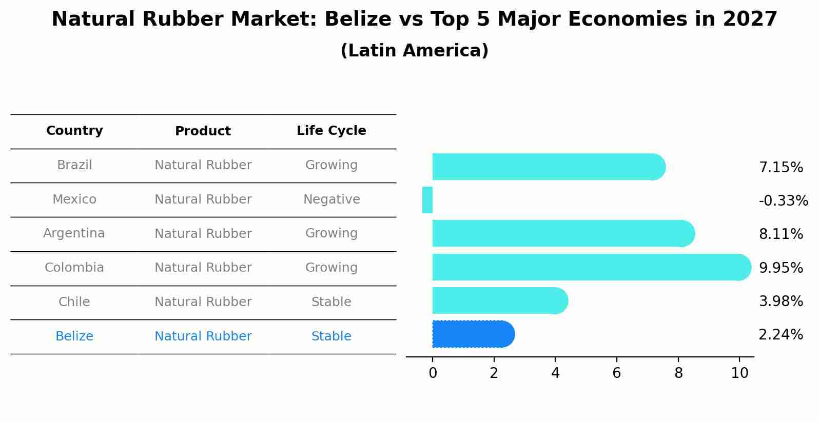 Natural Rubber Market: Belize vs Top 5 Major Economies in 2027 (Latin America)