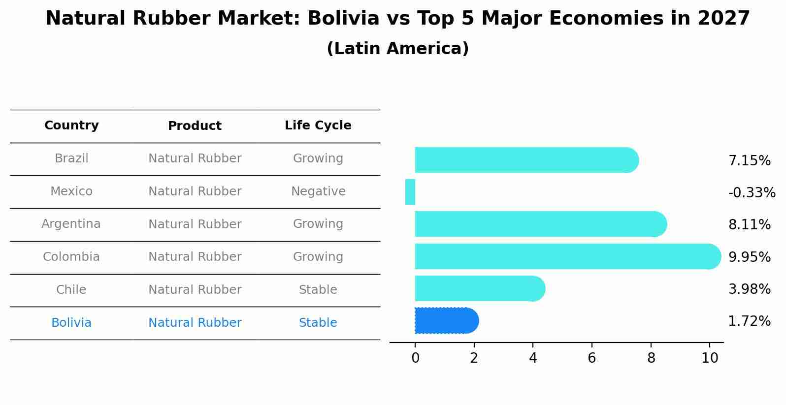 Natural Rubber Market: Bolivia vs Top 5 Major Economies in 2027 (Latin America)
