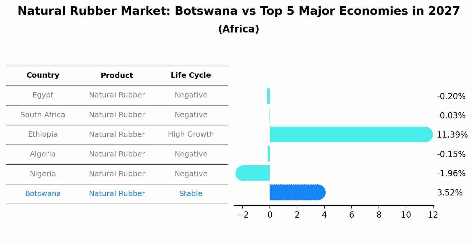 Natural Rubber Market: Botswana vs Top 5 Major Economies in 2027 (Africa)