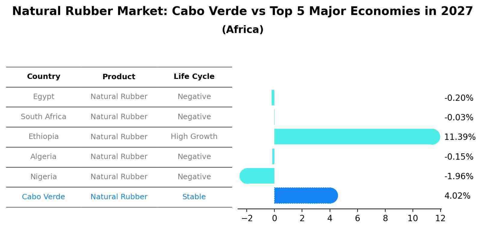 Natural Rubber Market: Cabo Verde vs Top 5 Major Economies in 2027 (Africa)