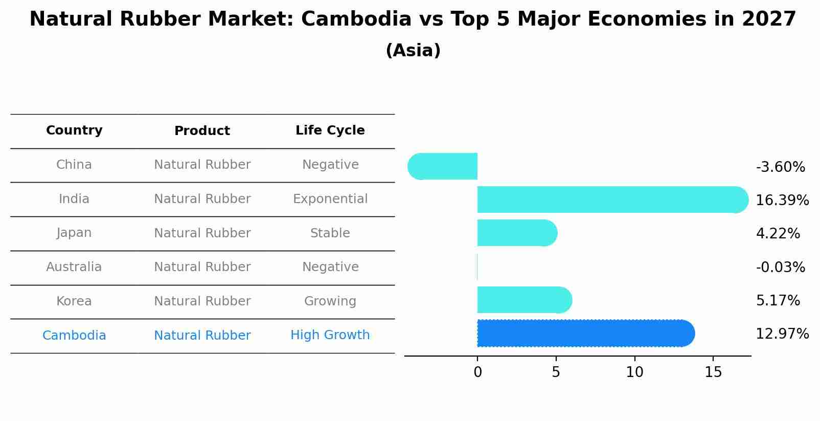 Natural Rubber Market: Cambodia vs Top 5 Major Economies in 2027 (Asia)