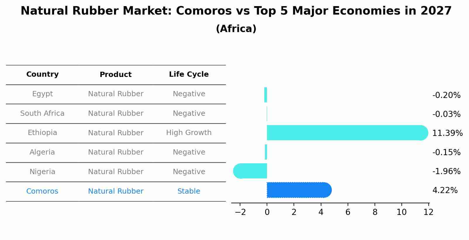 Natural Rubber Market: Comoros vs Top 5 Major Economies in 2027 (Africa)