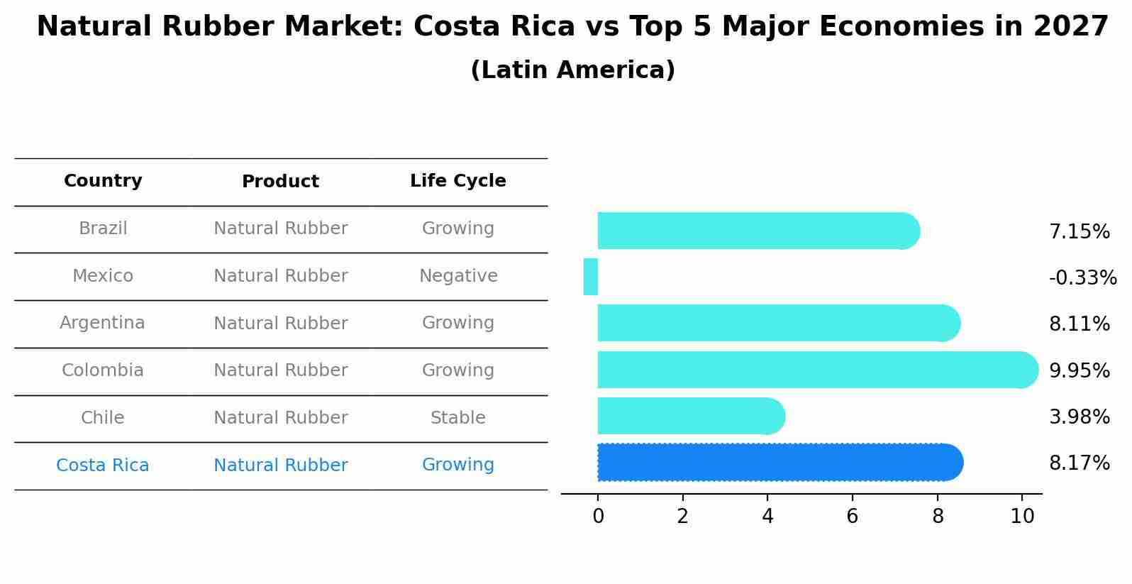 Natural Rubber Market: Costa Rica vs Top 5 Major Economies in 2027 (Latin America)