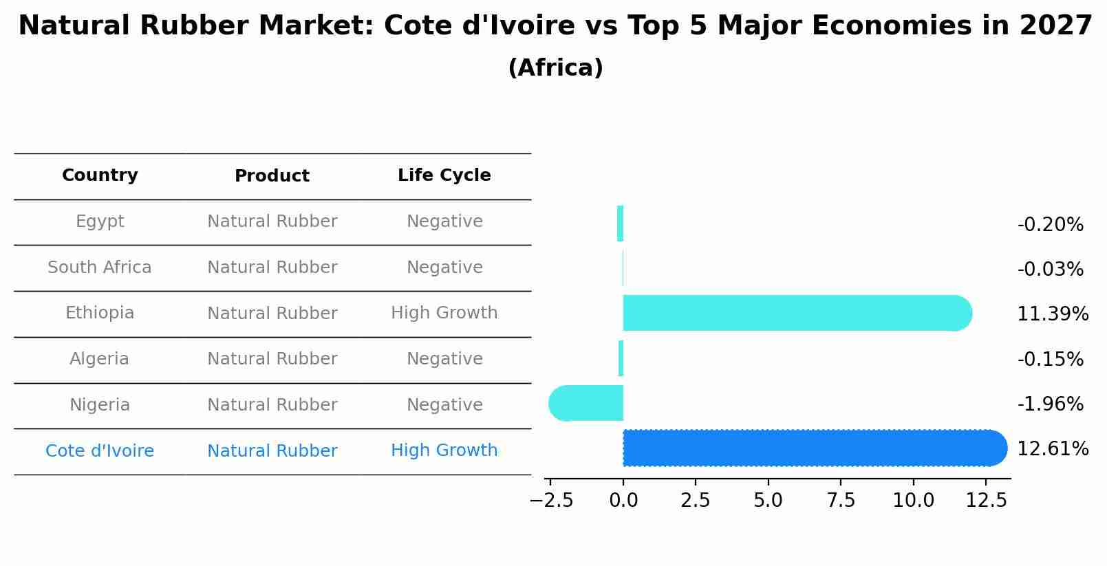 Natural Rubber Market: Cote d'Ivoire vs Top 5 Major Economies in 2027 (Africa)
