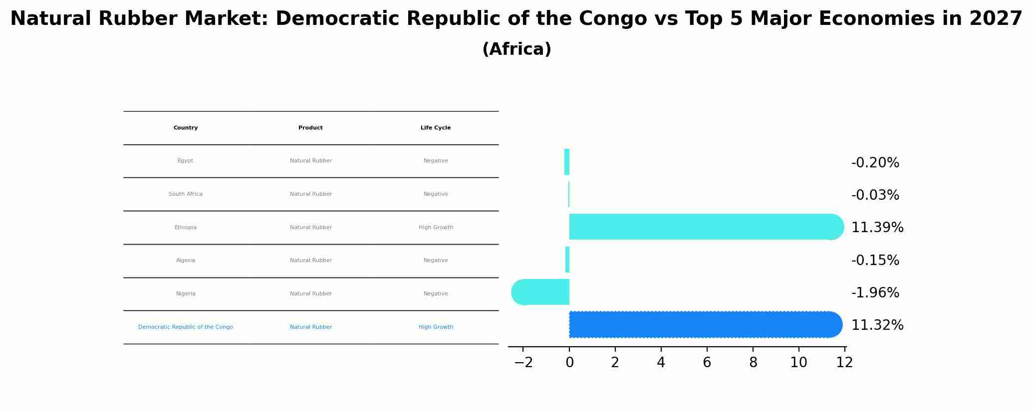 Natural Rubber Market: Democratic Republic of the Congo vs Top 5 Major Economies in 2027 (Africa)