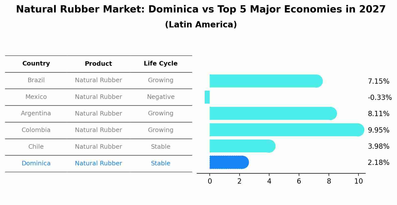 Natural Rubber Market: Dominica vs Top 5 Major Economies in 2027 (Latin America)