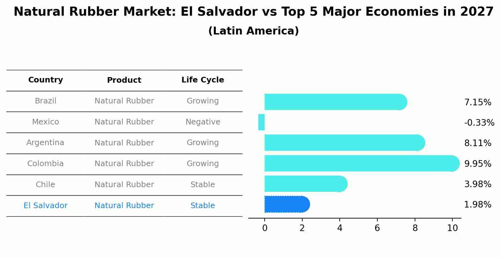 Natural Rubber Market: El Salvador vs Top 5 Major Economies in 2027 (Latin America)