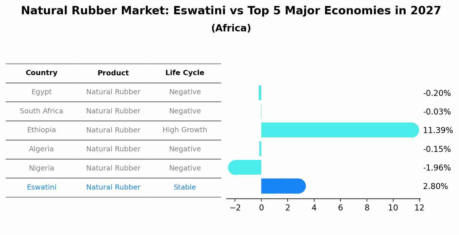 Natural Rubber Market: Eswatini vs Top 5 Major Economies in 2027 (Africa)