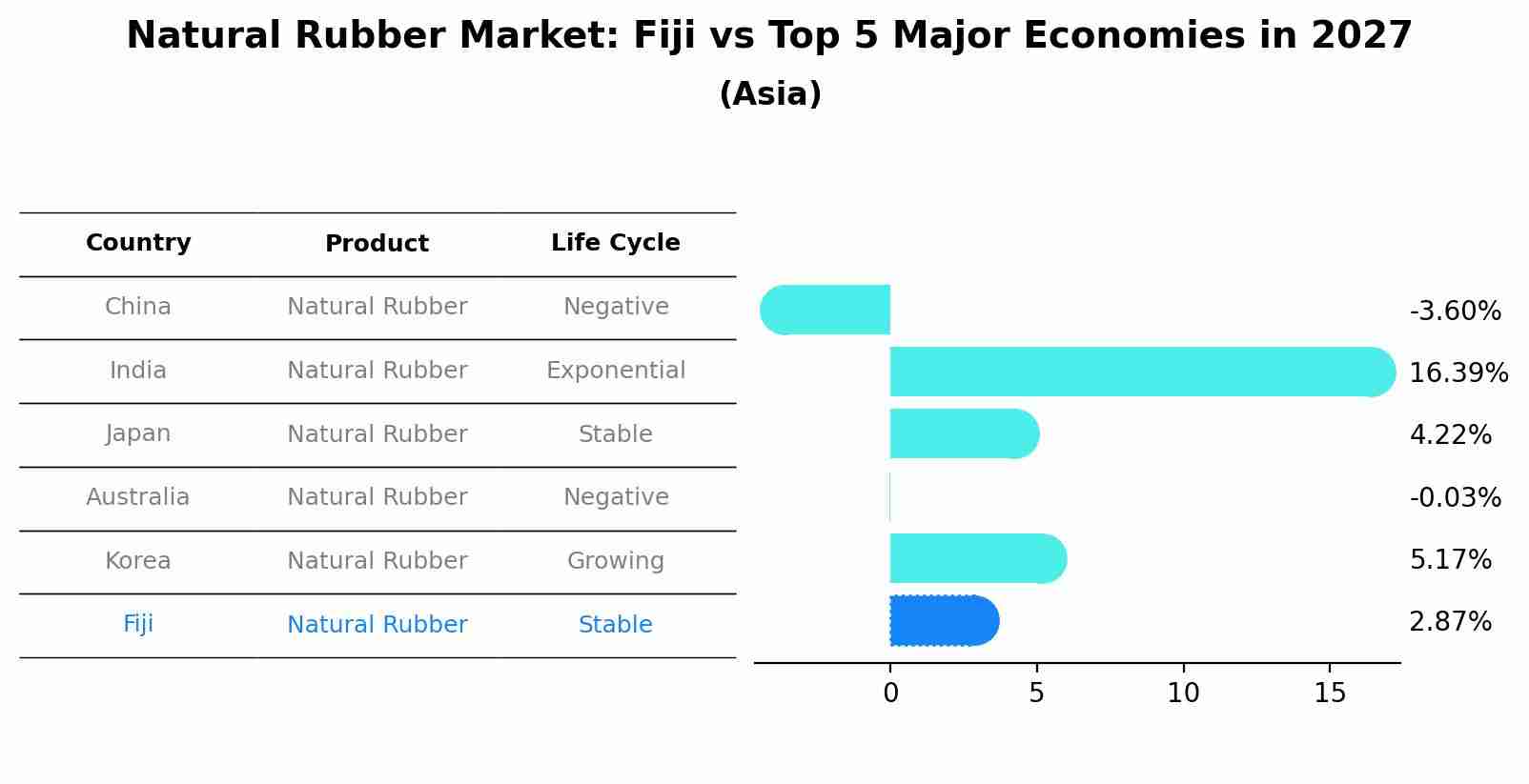 Natural Rubber Market: Fiji vs Top 5 Major Economies in 2027 (Asia)