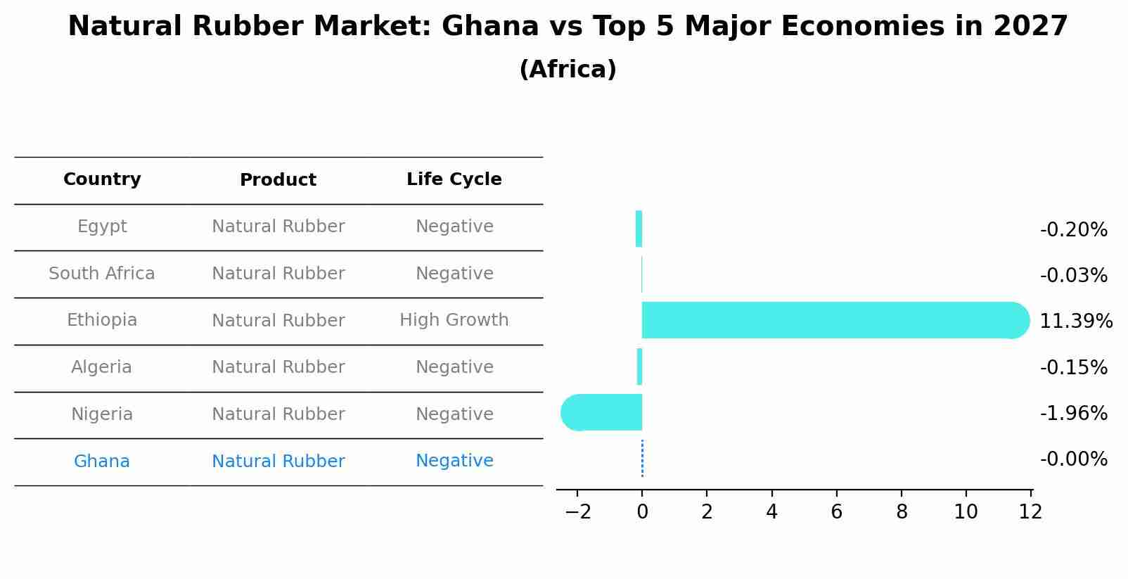 Natural Rubber Market: Ghana vs Top 5 Major Economies in 2027 (Africa)