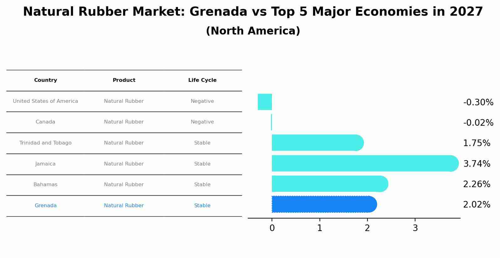Natural Rubber Market: Grenada vs Top 5 Major Economies in 2027 (North America)