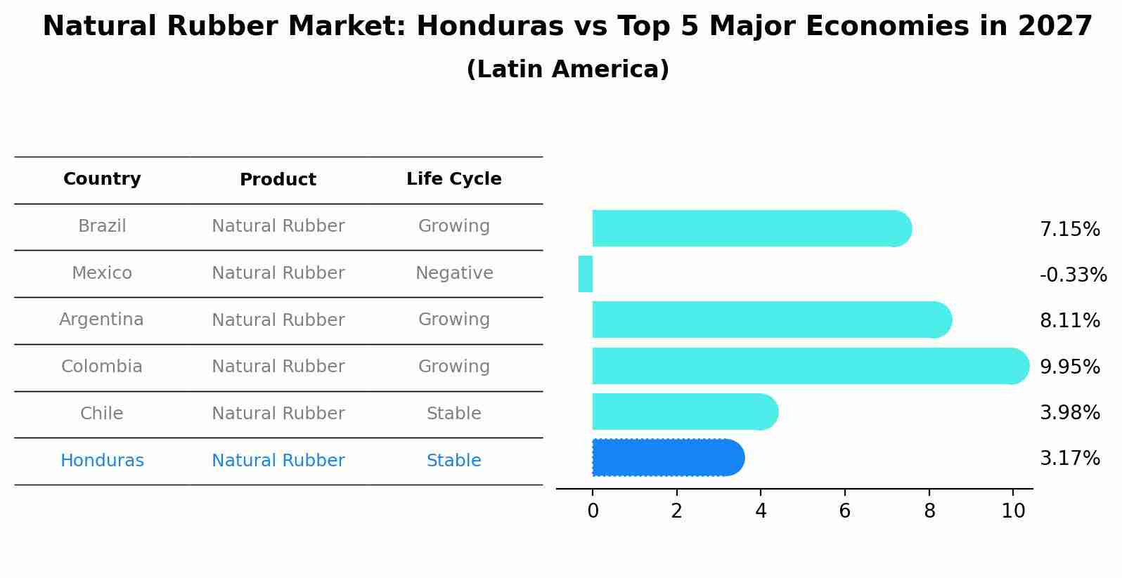 Natural Rubber Market: Honduras vs Top 5 Major Economies in 2027 (Latin America)