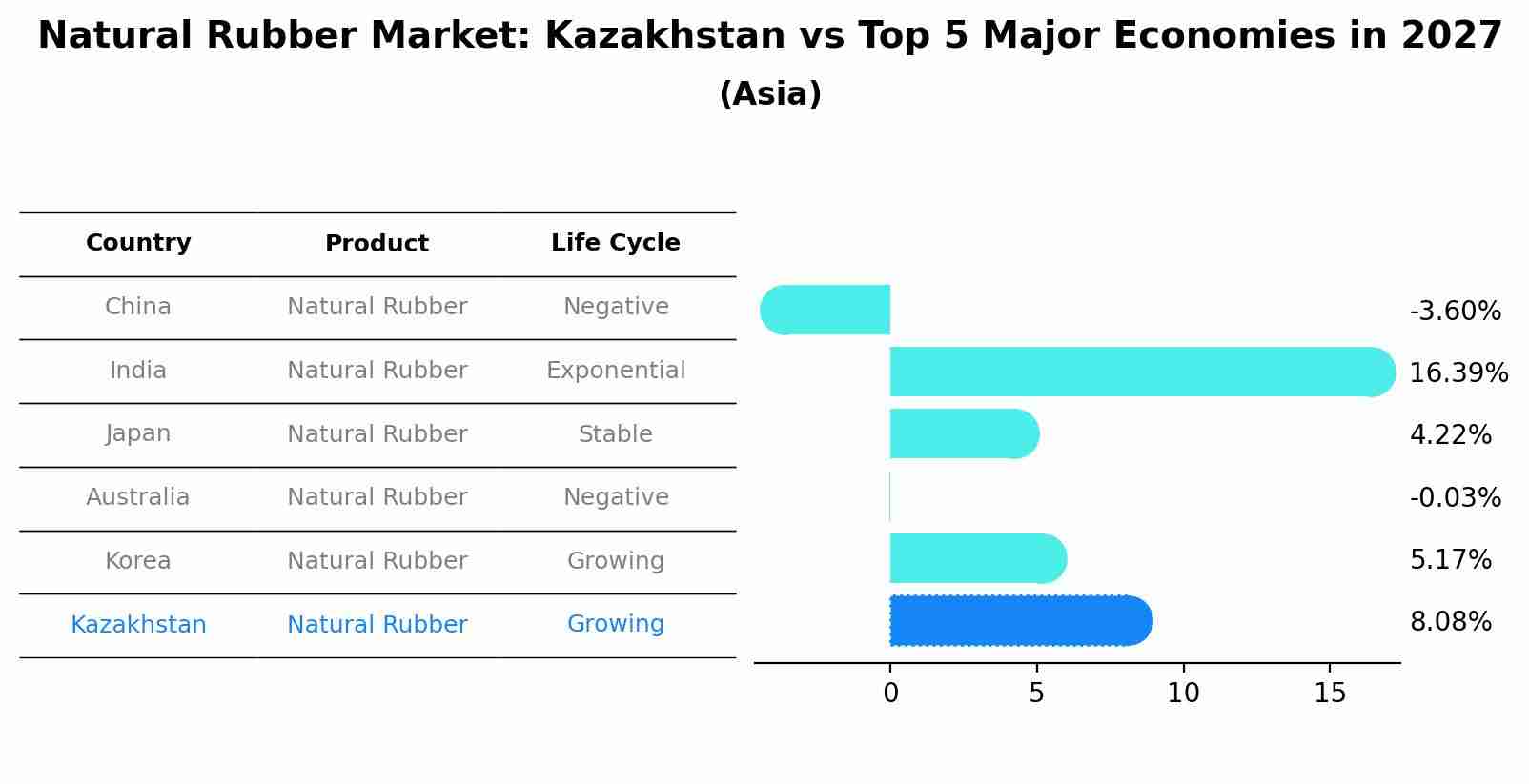 Natural Rubber Market: Kazakhstan vs Top 5 Major Economies in 2027 (Asia)