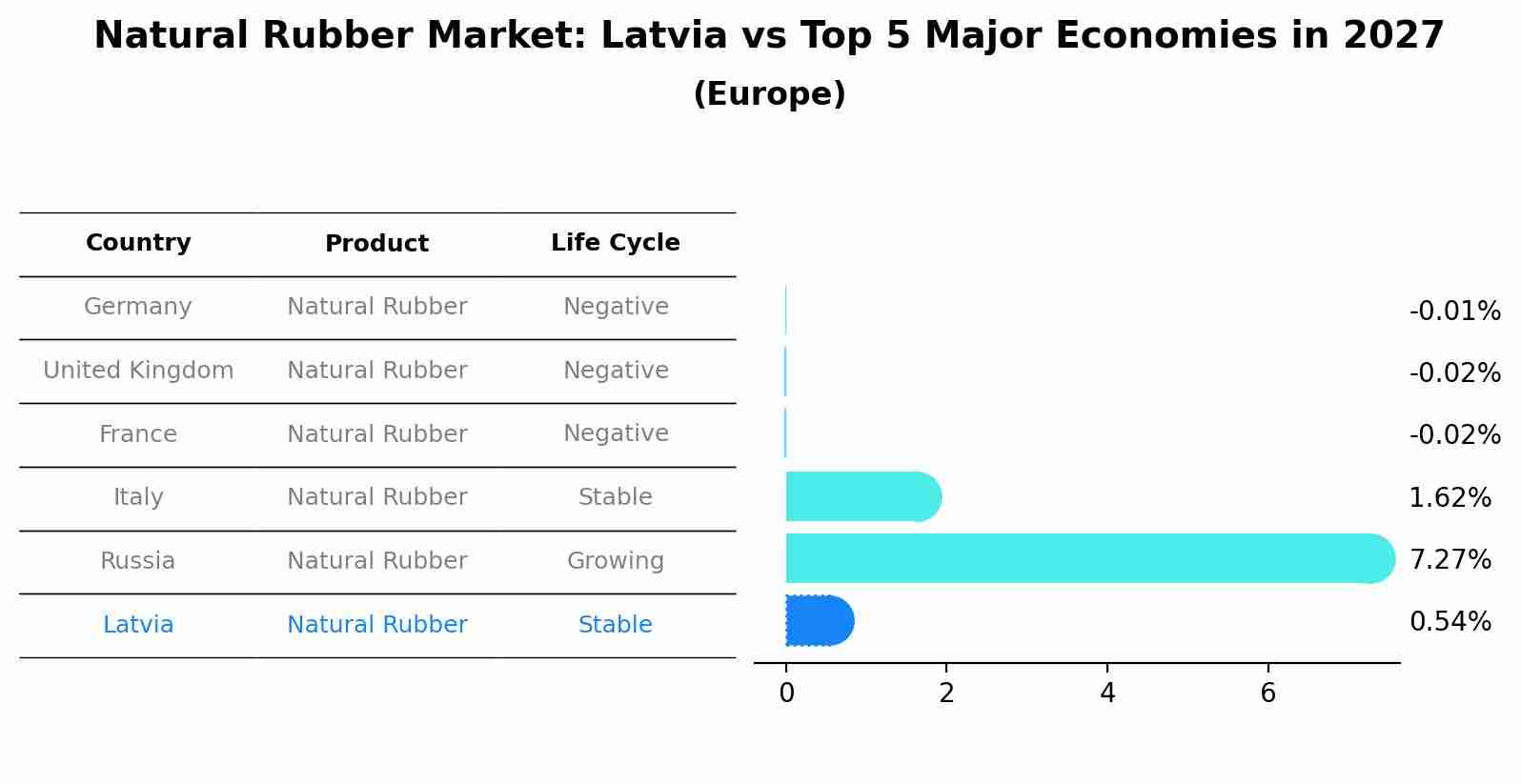 Natural Rubber Market: Latvia vs Top 5 Major Economies in 2027 (Europe)