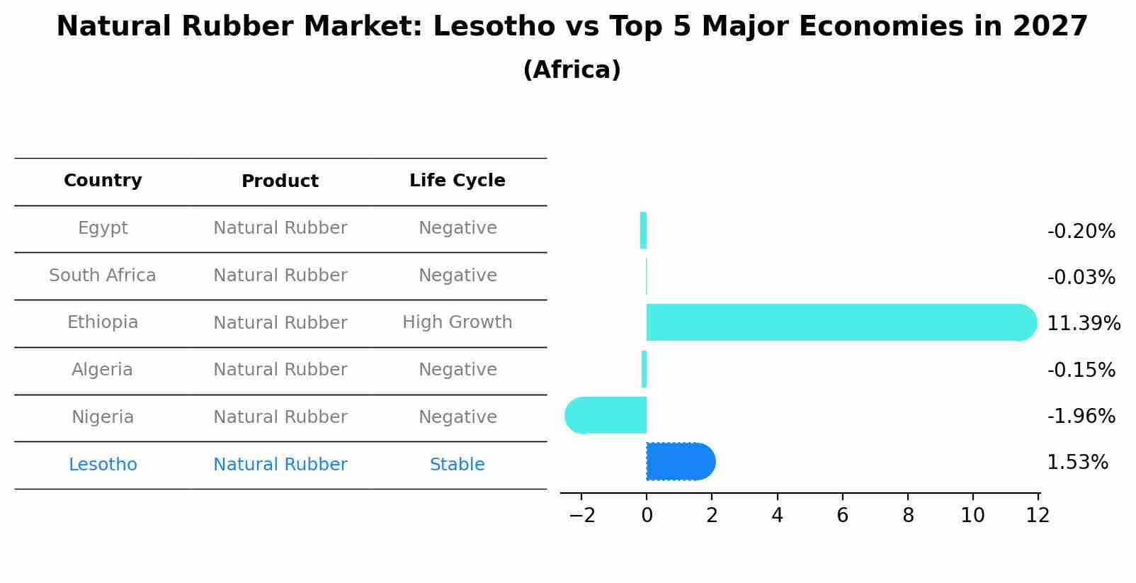 Natural Rubber Market: Lesotho vs Top 5 Major Economies in 2027 (Africa)