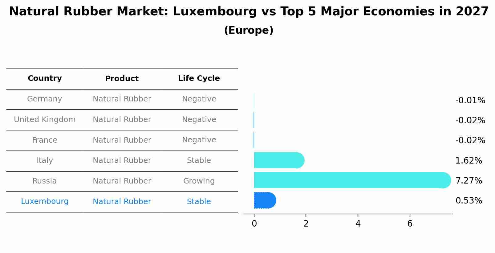 Natural Rubber Market: Luxembourg vs Top 5 Major Economies in 2027 (Europe)
