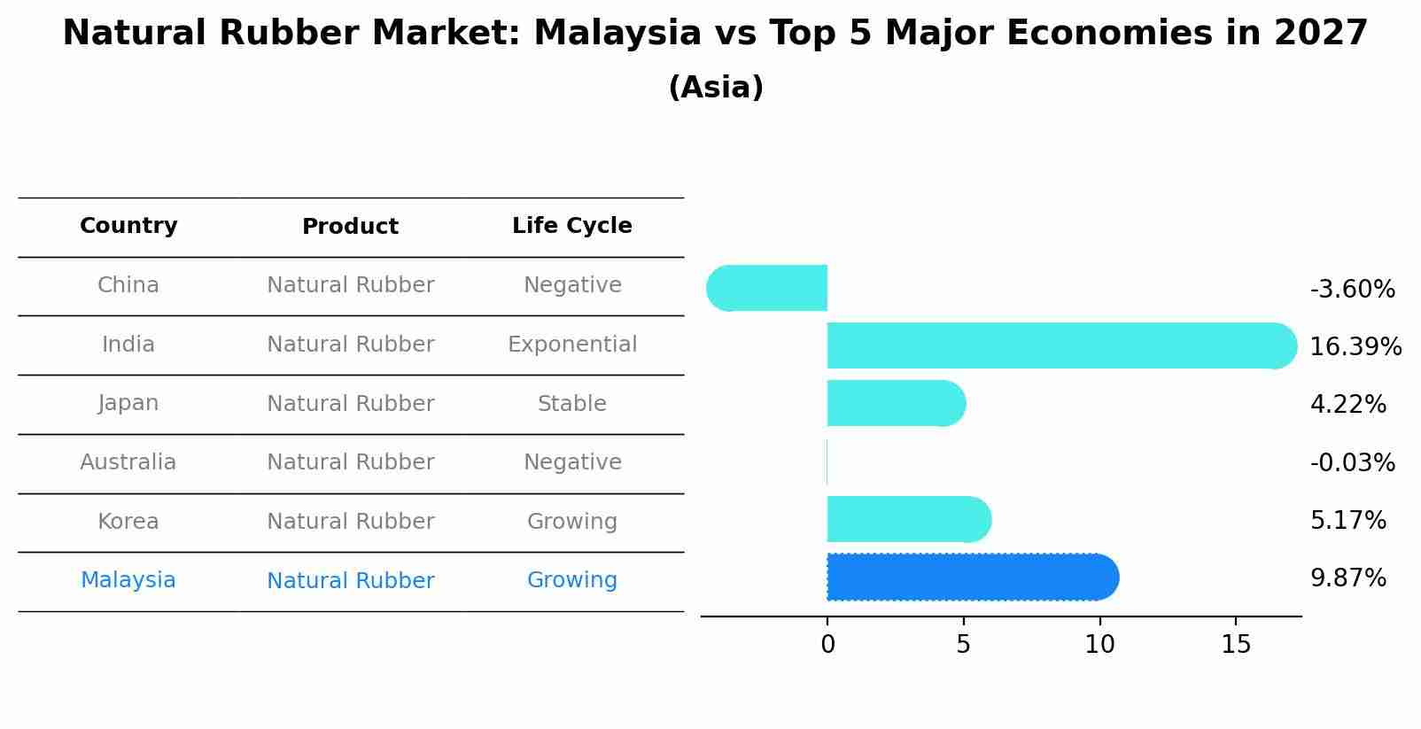 Natural Rubber Market: Malaysia vs Top 5 Major Economies in 2027 (Asia)