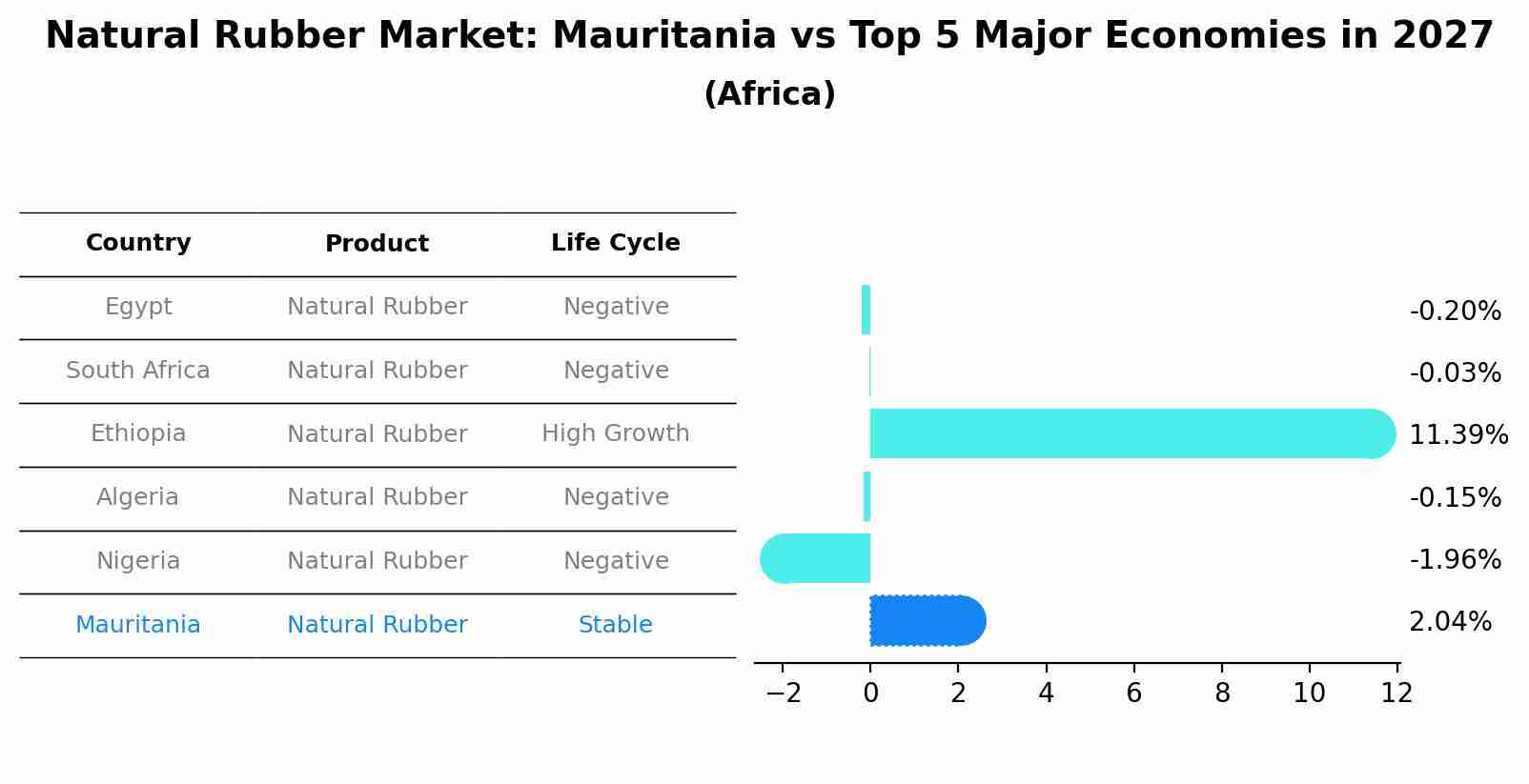 Natural Rubber Market: Mauritania vs Top 5 Major Economies in 2027 (Africa)