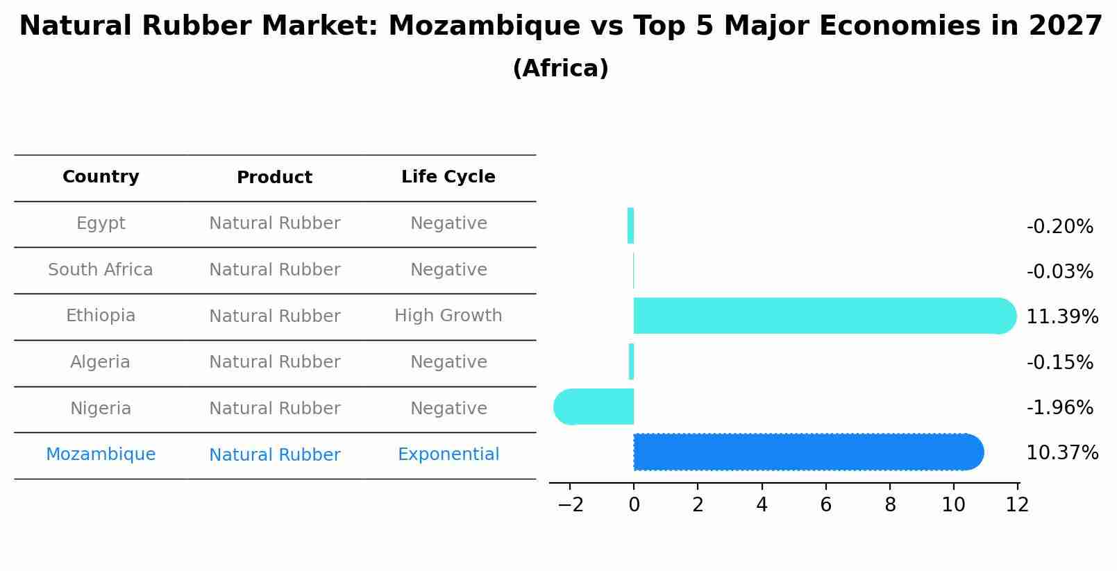 Natural Rubber Market: Mozambique vs Top 5 Major Economies in 2027 (Africa)