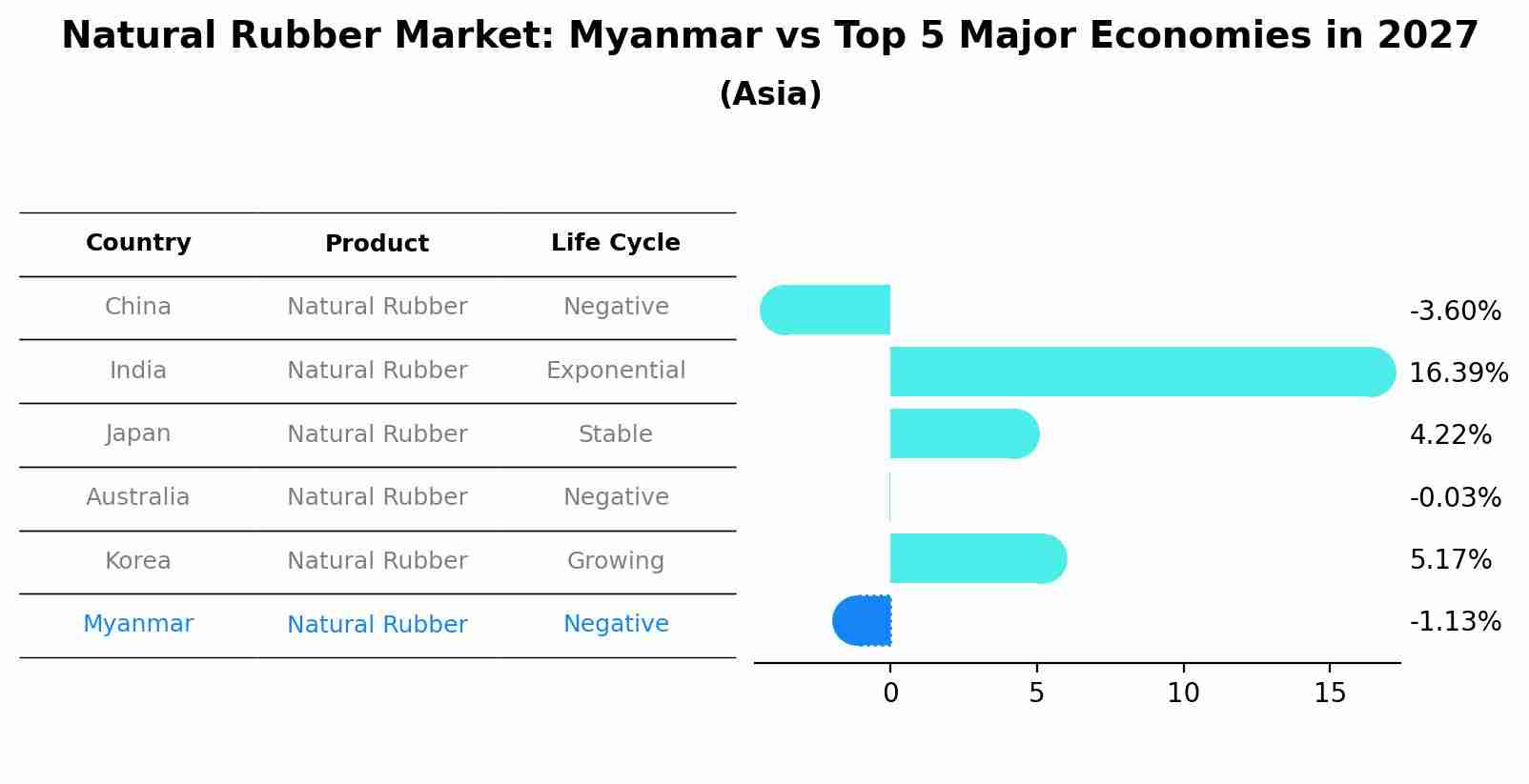 Natural Rubber Market: Myanmar vs Top 5 Major Economies in 2027 (Asia)