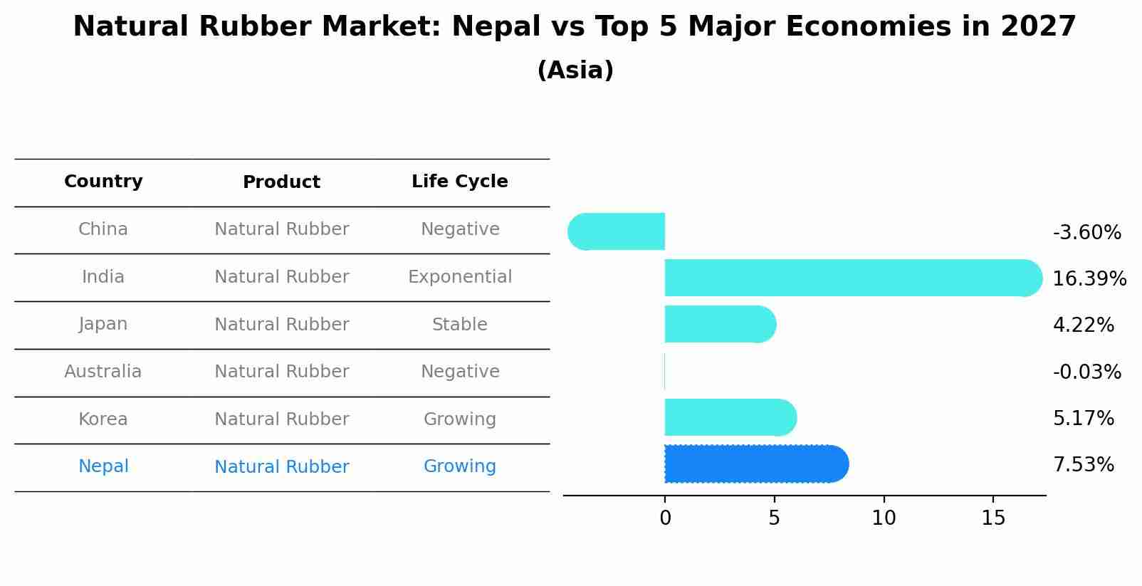 Natural Rubber Market: Nepal vs Top 5 Major Economies in 2027 (Asia)