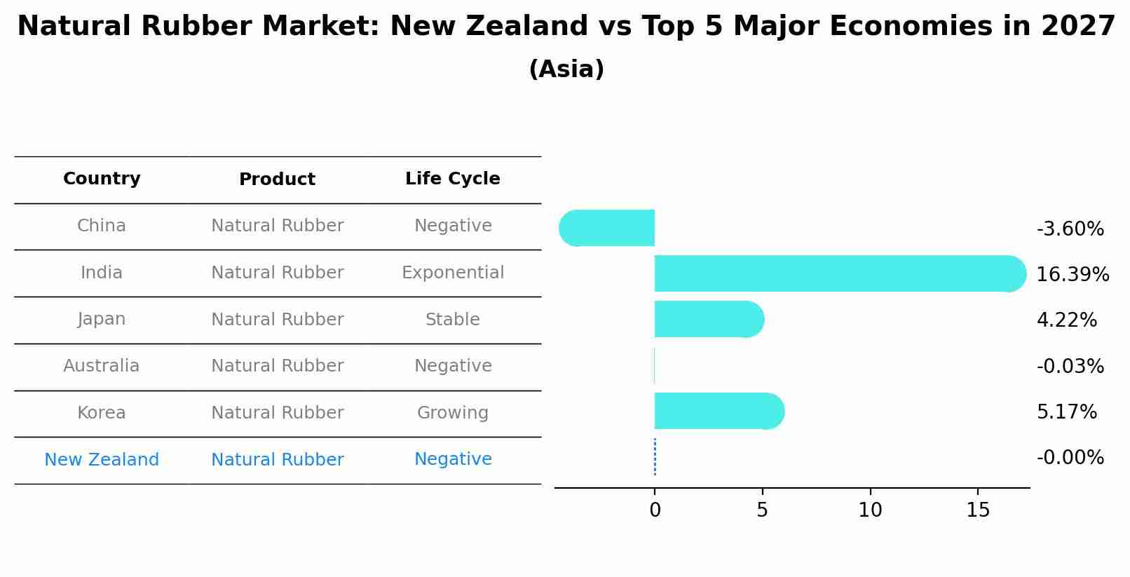 Natural Rubber Market: New Zealand vs Top 5 Major Economies in 2027 (Asia)