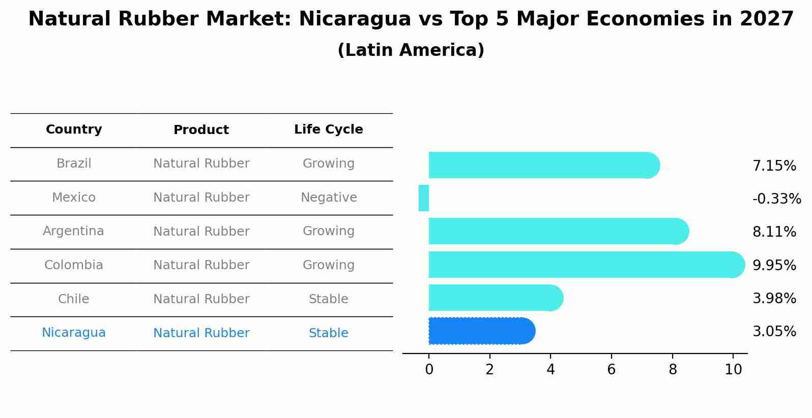 Natural Rubber Market: Nicaragua vs Top 5 Major Economies in 2027 (Latin America)