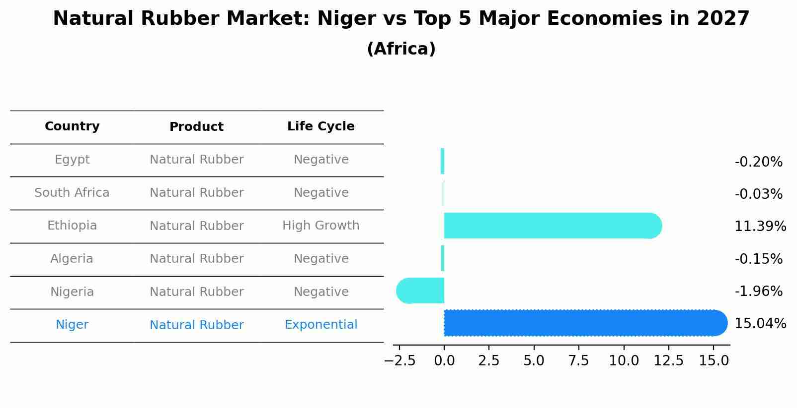 Natural Rubber Market: Niger vs Top 5 Major Economies in 2027 (Africa)