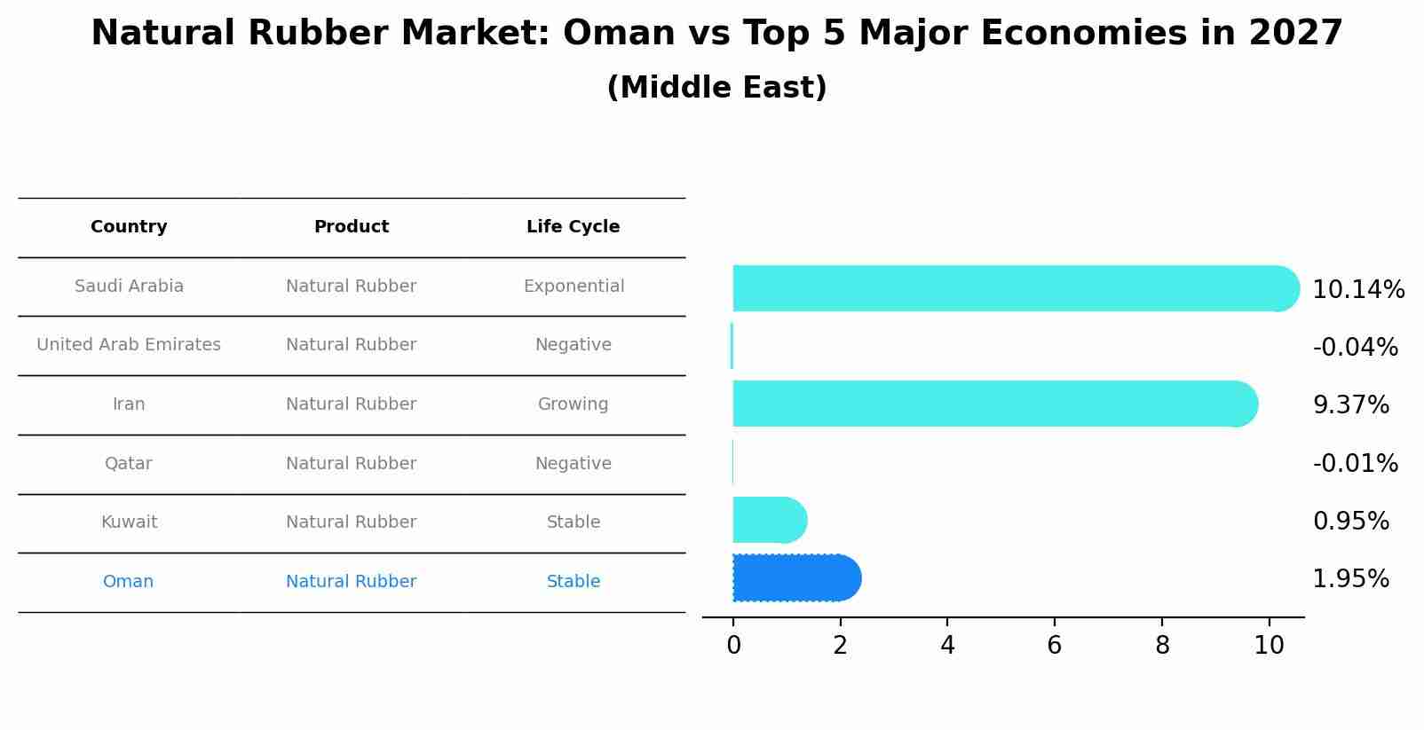 Natural Rubber Market: Oman vs Top 5 Major Economies in 2027 (Middle East)
