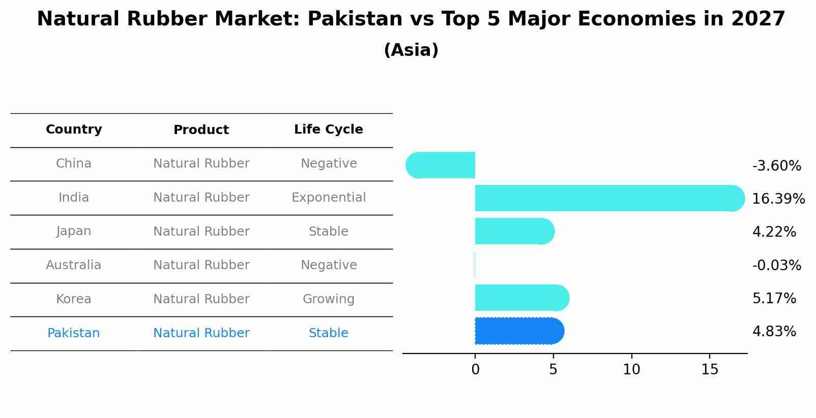 Natural Rubber Market: Pakistan vs Top 5 Major Economies in 2027 (Asia)